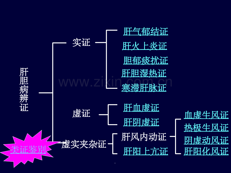 肝与胆病辨证.ppt_第3页