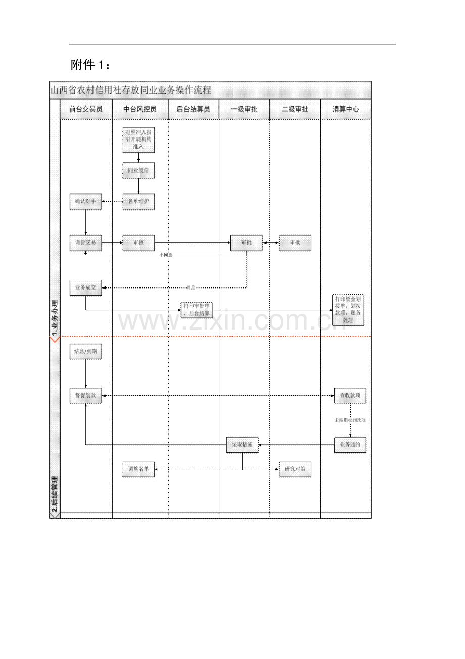 农商行存放同业业务管理暂行办法模版.docx_第3页