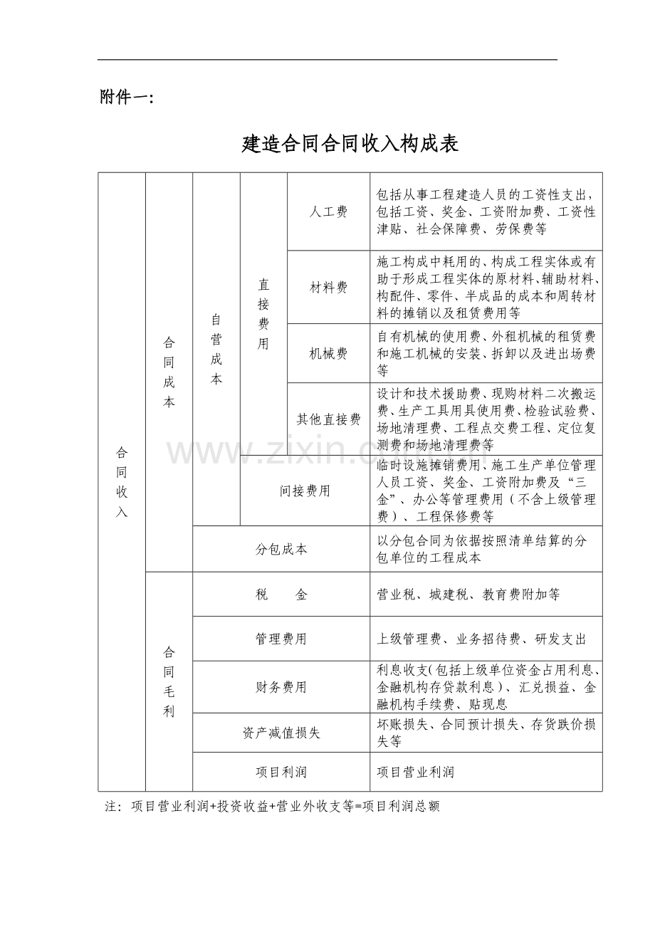 国有企业建造合同合同收入构成表模版.doc_第1页