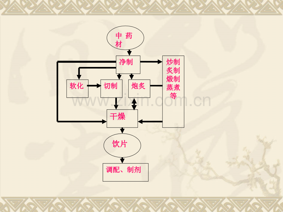 第八章中药炮制技术蒸煮燀法.ppt_第2页