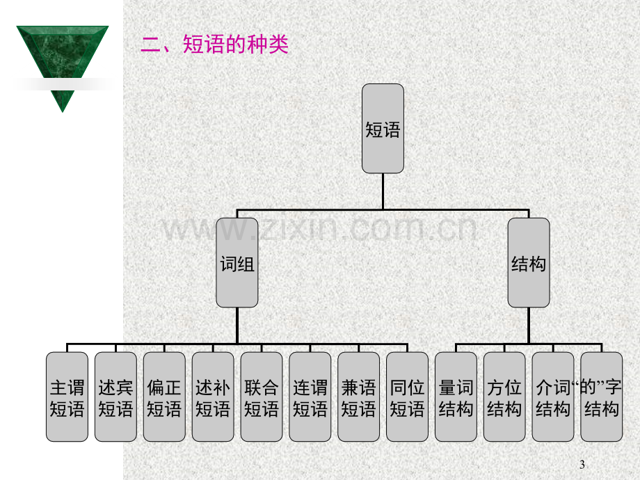 短语结构和层次分析法定短语的结构类型.ppt_第3页