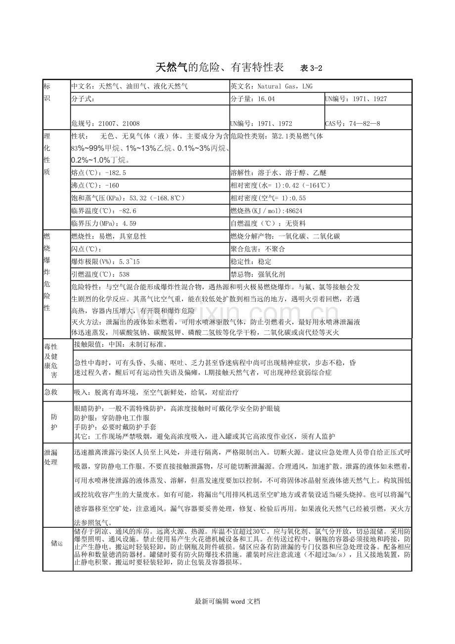 天然气的危险、有害特性表.doc_第1页