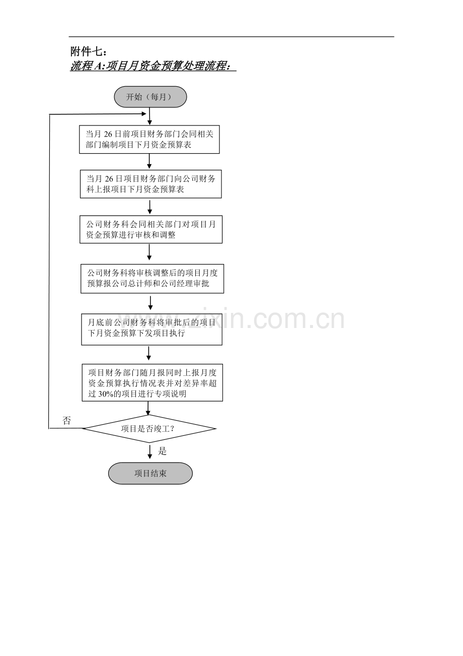 国有企业项目月资金预算处理流程模版.doc_第1页