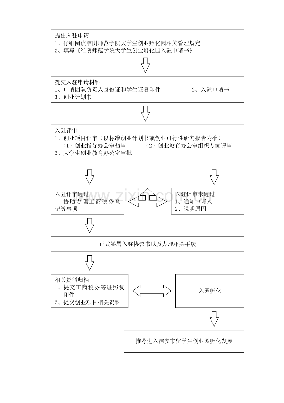 创业孵化园入驻申请流程及申请表(文件3-1)模版.doc_第2页