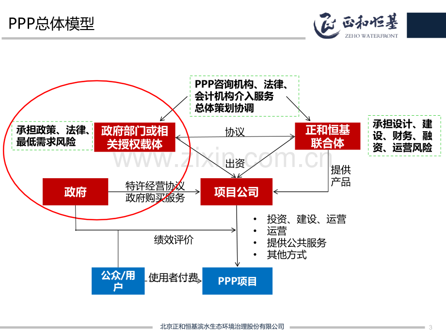 三种合作模式对外.ppt_第3页