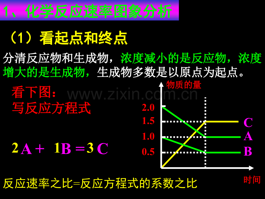 化学反应速率和化学平衡图像详细解题技巧.ppt_第2页