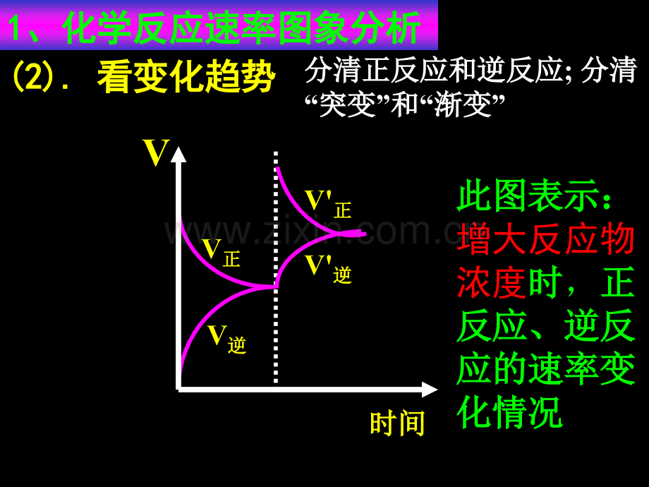 化学反应速率和化学平衡图像详细解题技巧.ppt_第3页