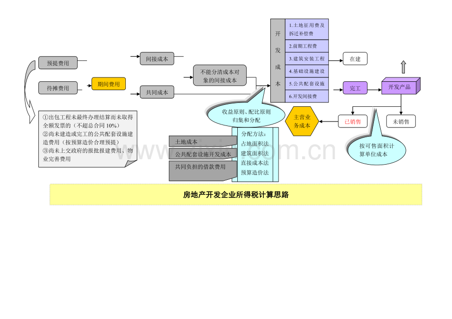 房地产计税成本核算流程图.doc_第2页