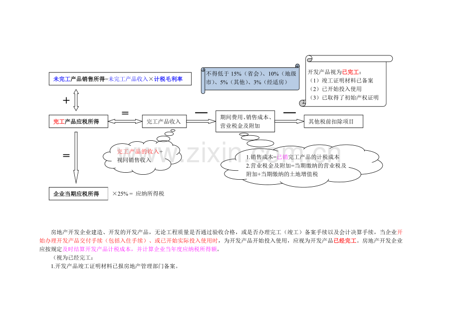 房地产计税成本核算流程图.doc_第3页