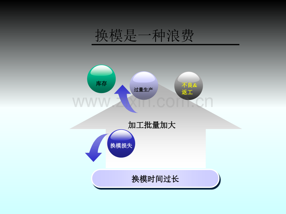 精益生产4快速换模篇.ppt_第3页