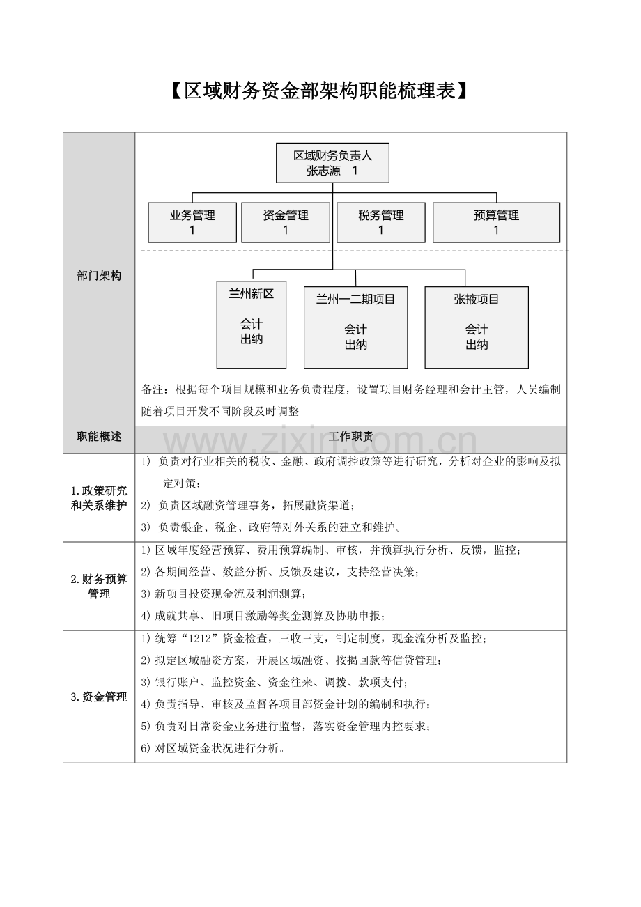 房地产公司西北区域财务资金部——部门职能梳理表.docx_第1页