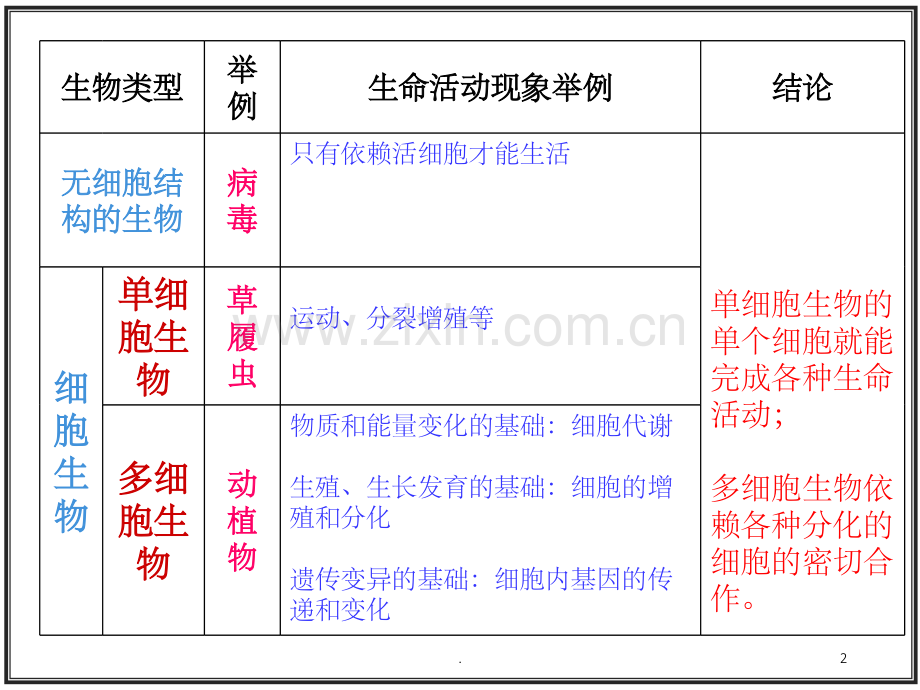 高中生物必修一第一章总复习.ppt_第2页