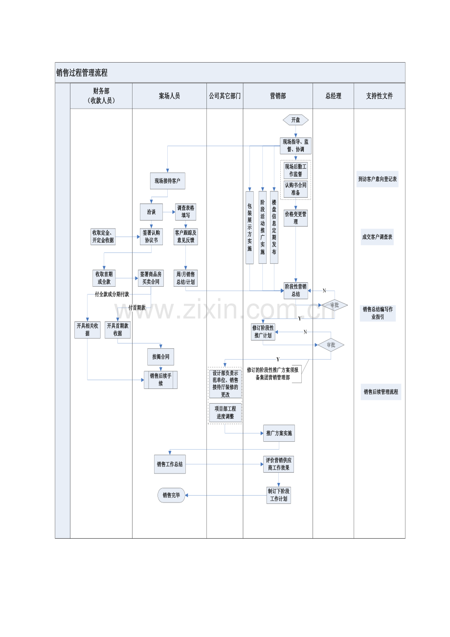 房地产公司销售过程管理流程(城市公司)模版.doc_第2页