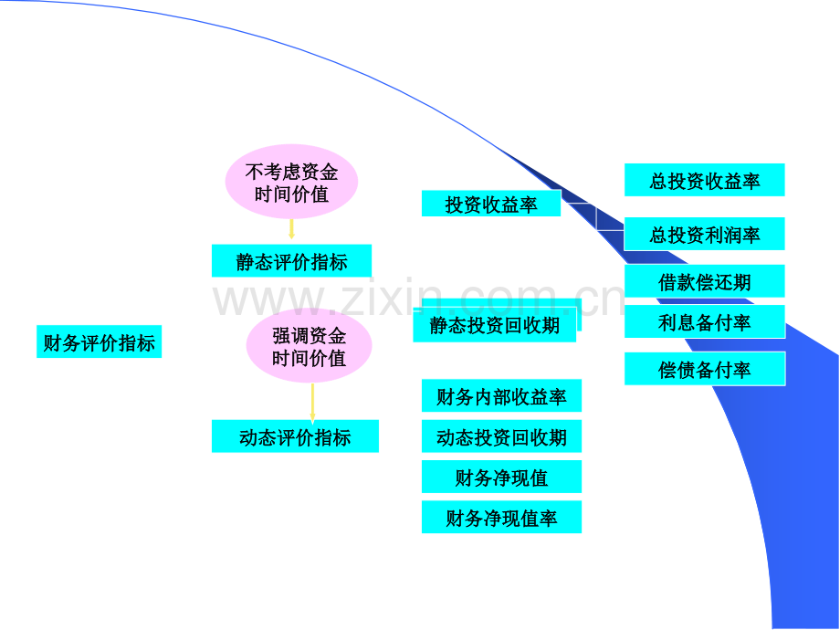 一级建造师财务分析.ppt_第2页