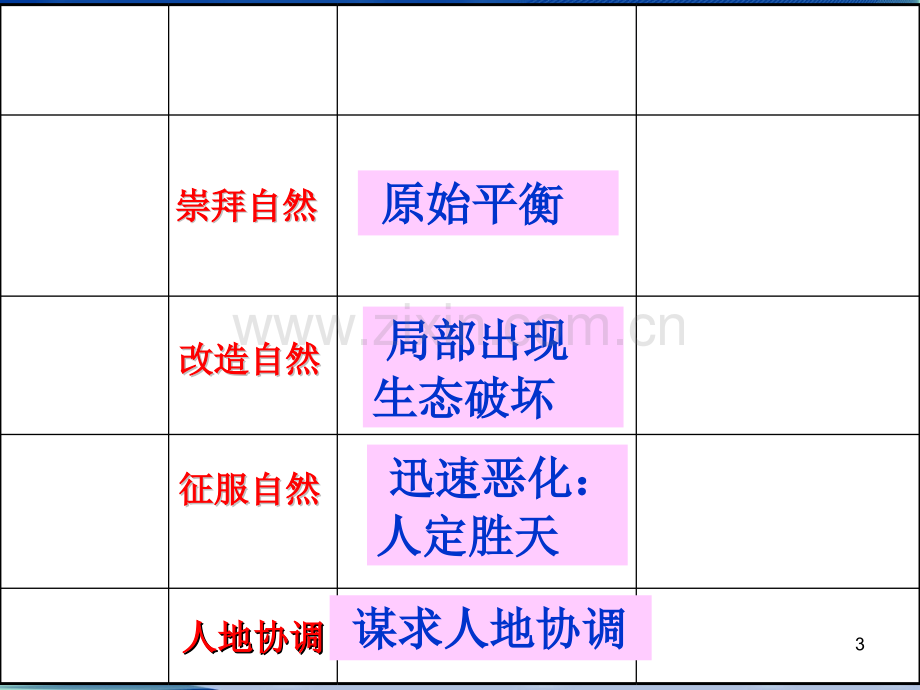 高三一轮复习人地关系思想的演变和中国的可持续发展.ppt_第3页