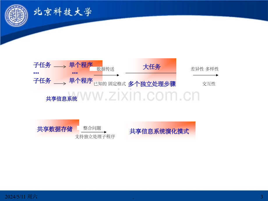 软件体系结构Chap04-共享系统ppt课件.ppt_第3页