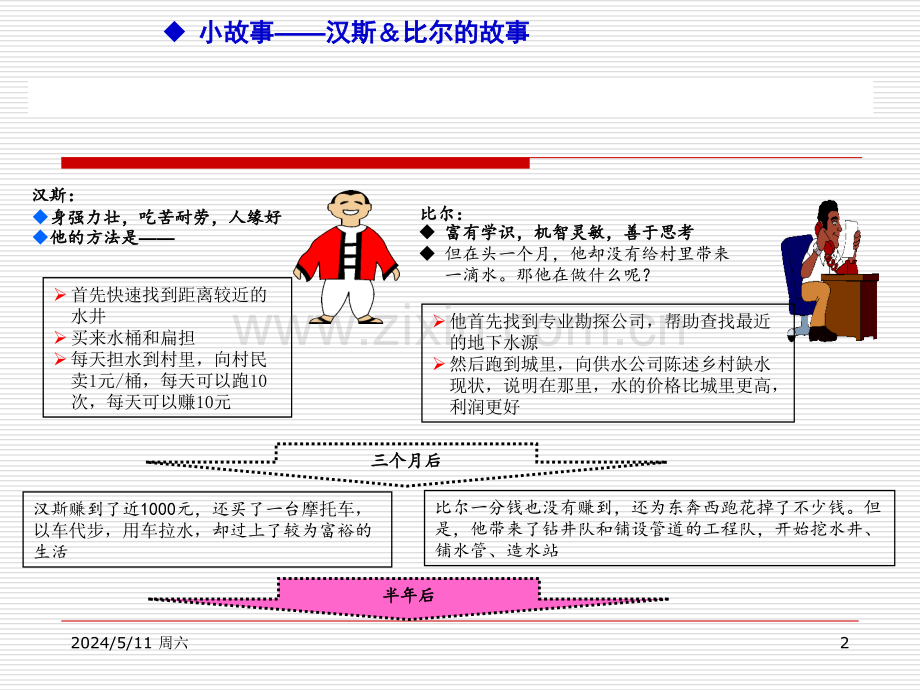 管理方法之PDCA循环.ppt_第2页