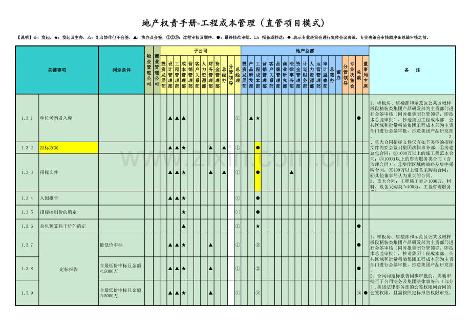 房地产公司权责手册-04工程成本(直管项目模式).xlsx_第2页