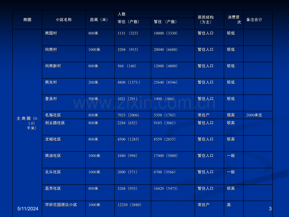 商业地产项目商圈调查分析.ppt_第3页