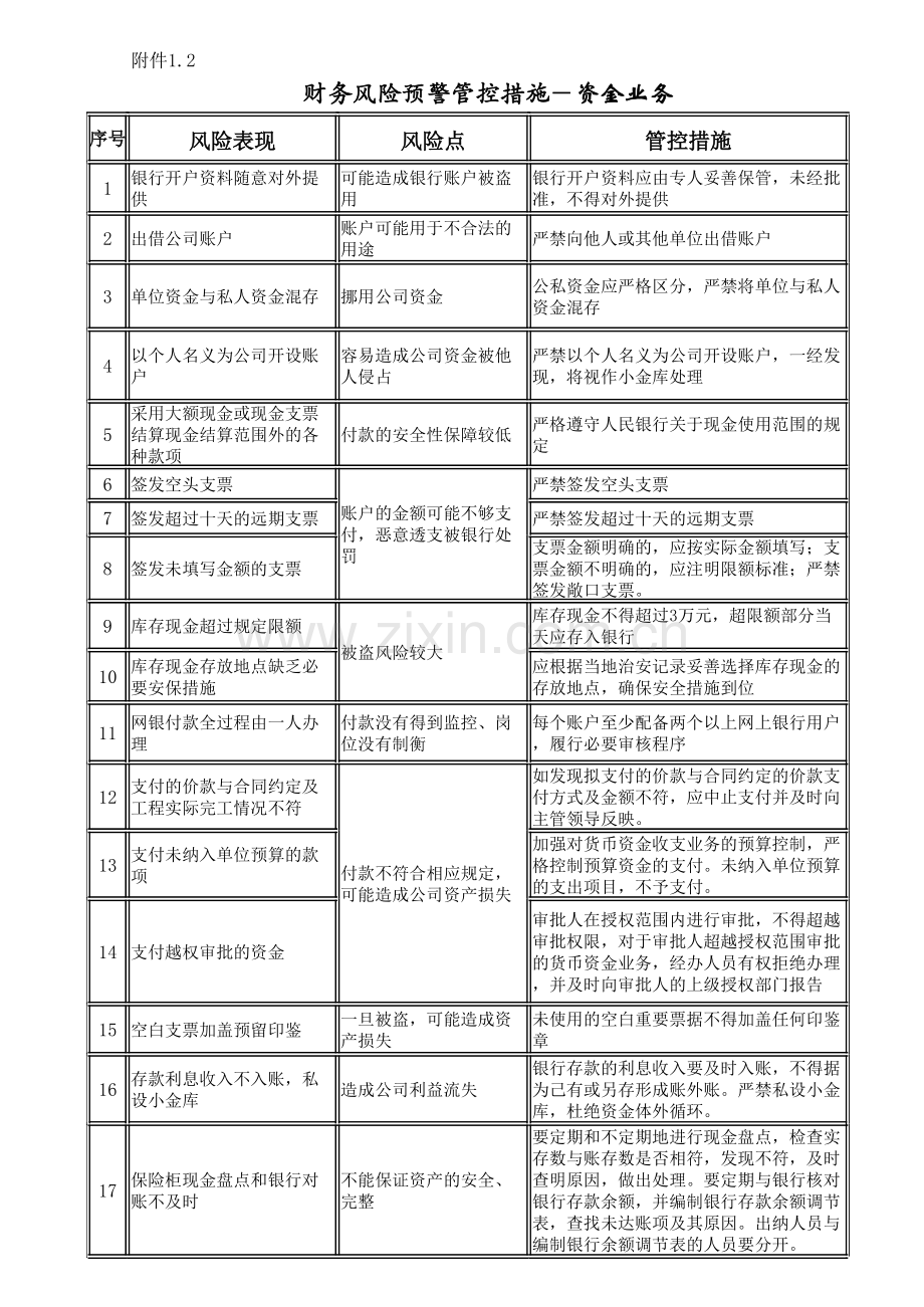 日常主要财务风险预警管控措施.xls_第2页