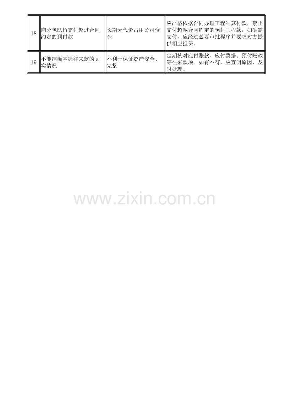 日常主要财务风险预警管控措施.xls_第3页