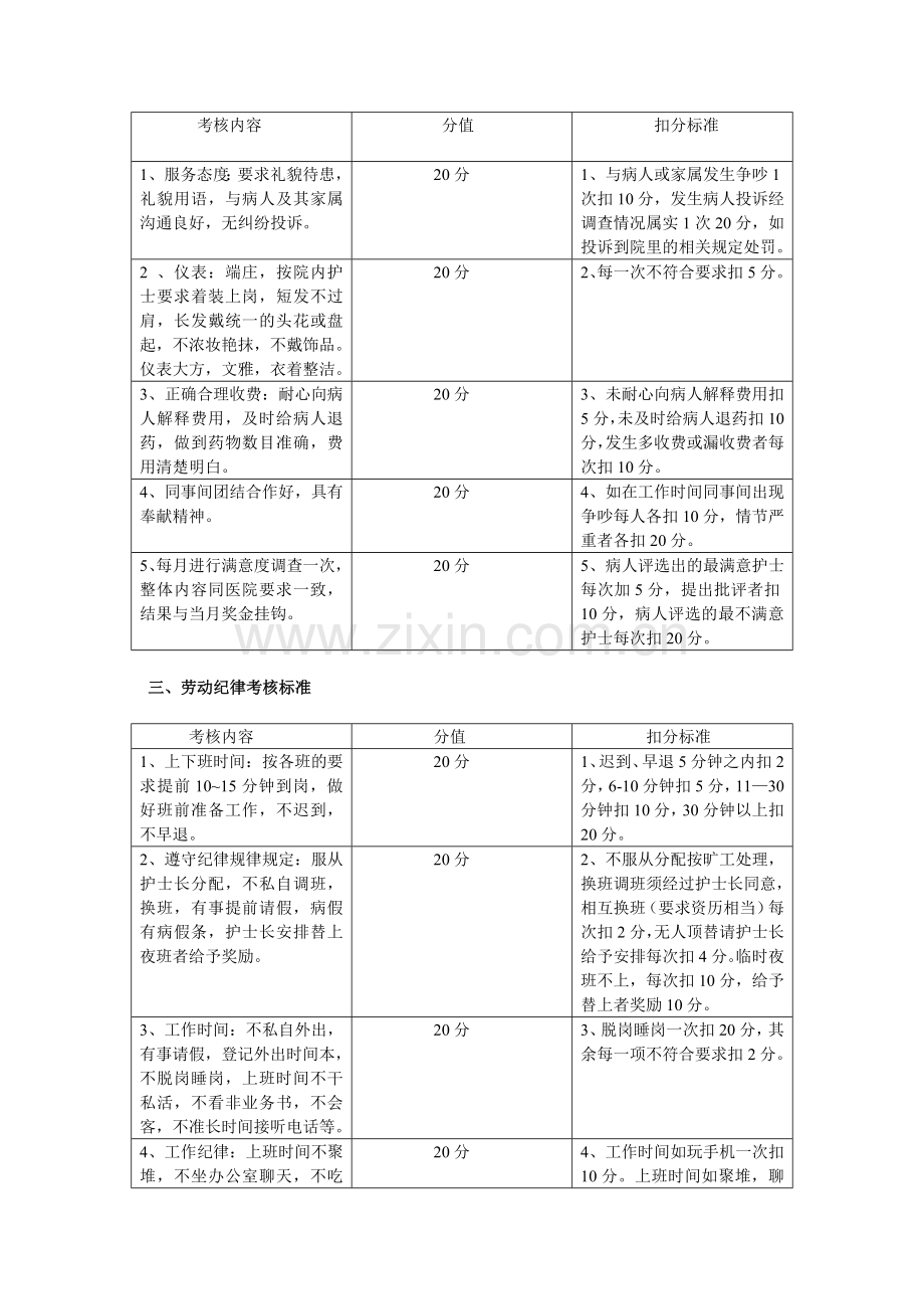 外科护理人员绩效考核方案.doc------.doc_第2页