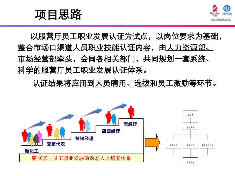 服营厅员工职业发展认证体系.ppt_第3页