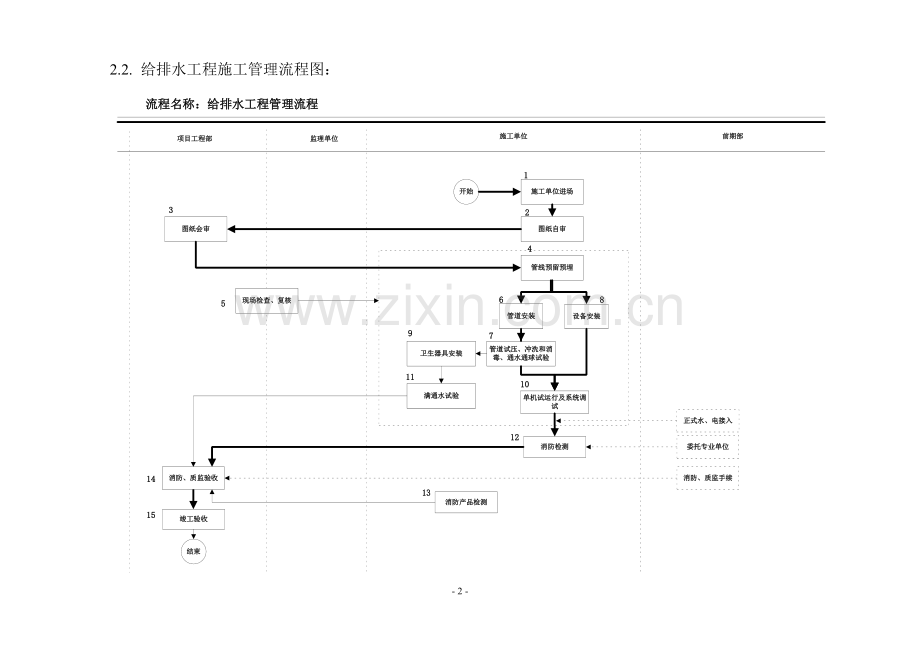 房地产公司安装工程施工阶段管理指引模版.docx_第2页