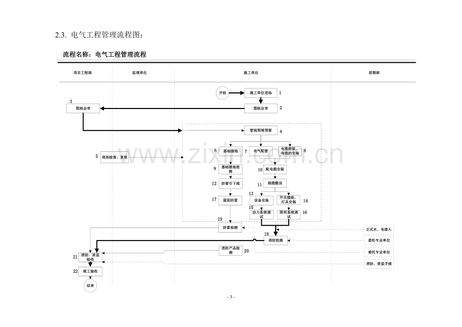 房地产公司安装工程施工阶段管理指引模版.docx_第3页