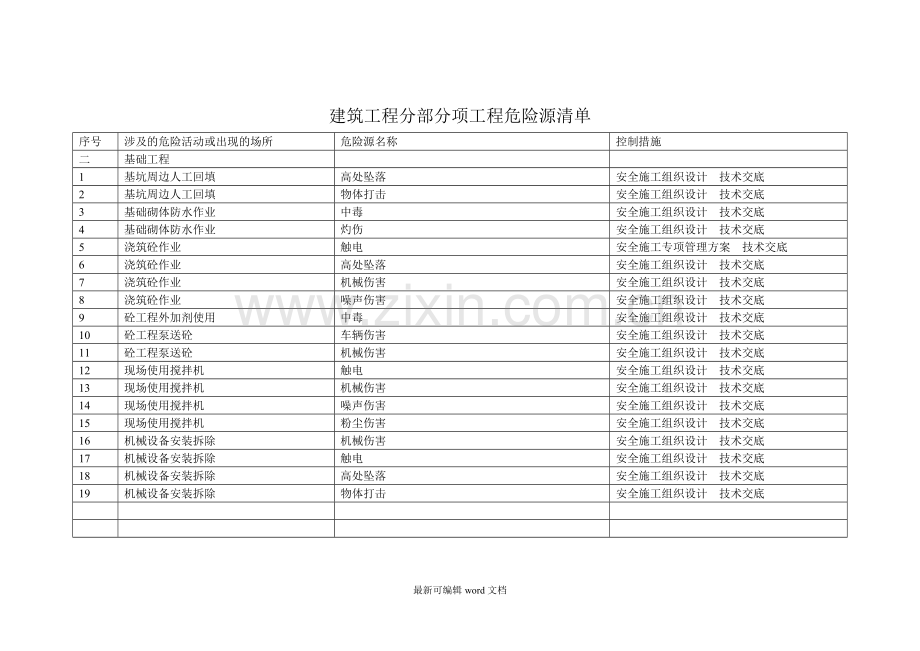 建筑工程分部分项工程危险源清单.doc_第2页