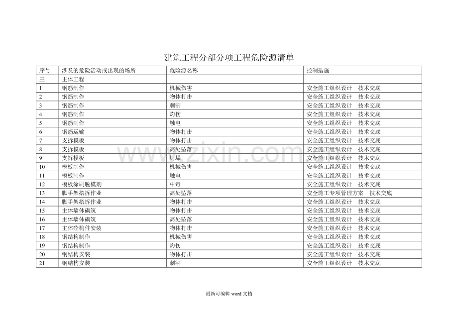 建筑工程分部分项工程危险源清单.doc_第3页