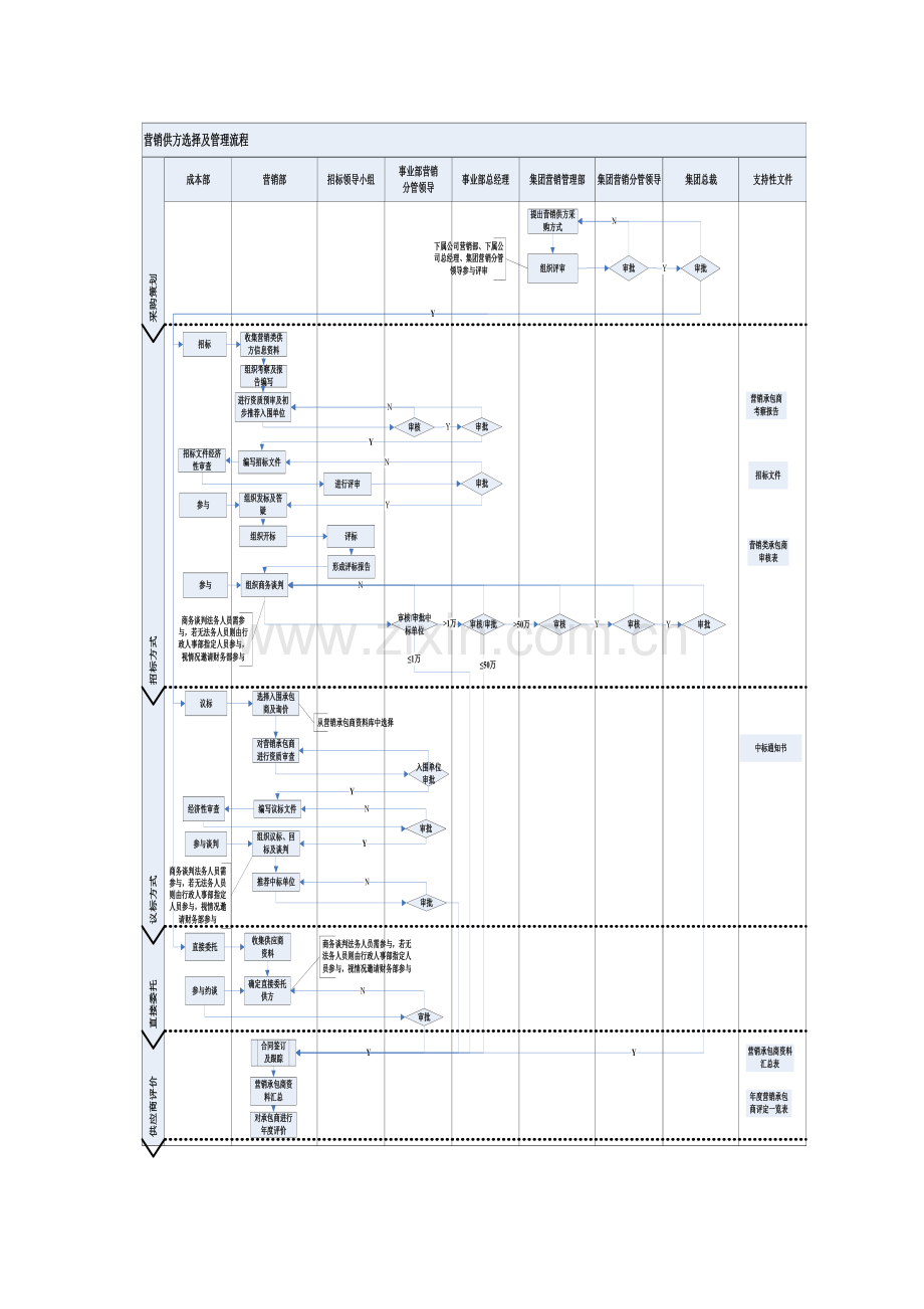 房地产公司营销供方选择及管理流程(城市公司)模版.doc_第2页