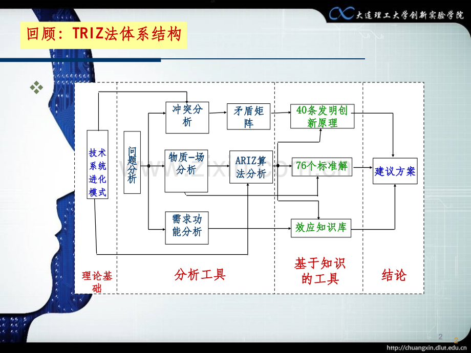 第4章-triz发明物理矛盾与技术矛盾解决原理.ppt_第2页