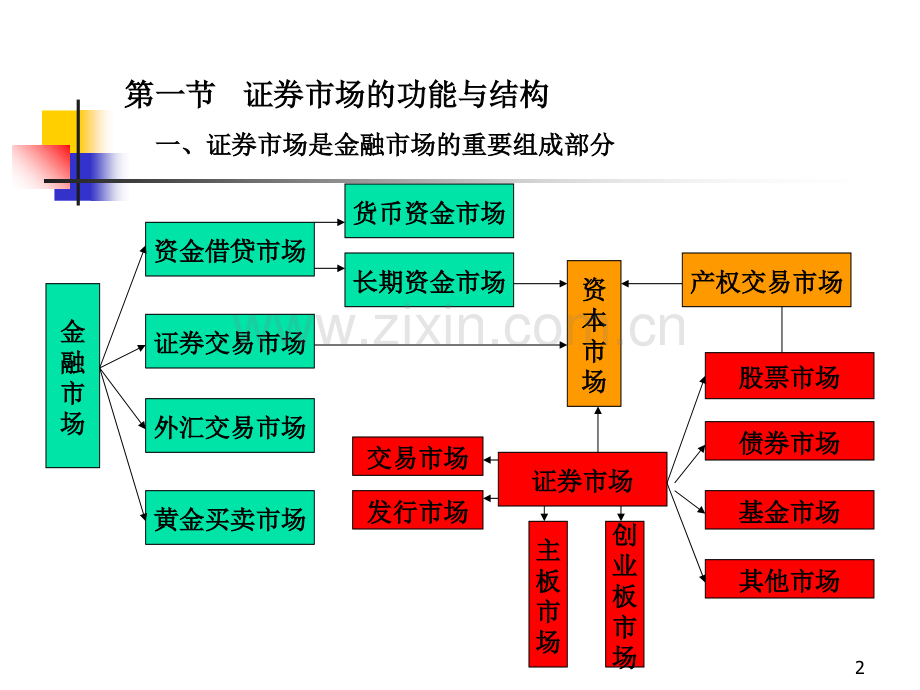 投资学第二篇第四章证券市场及其运行.ppt_第2页