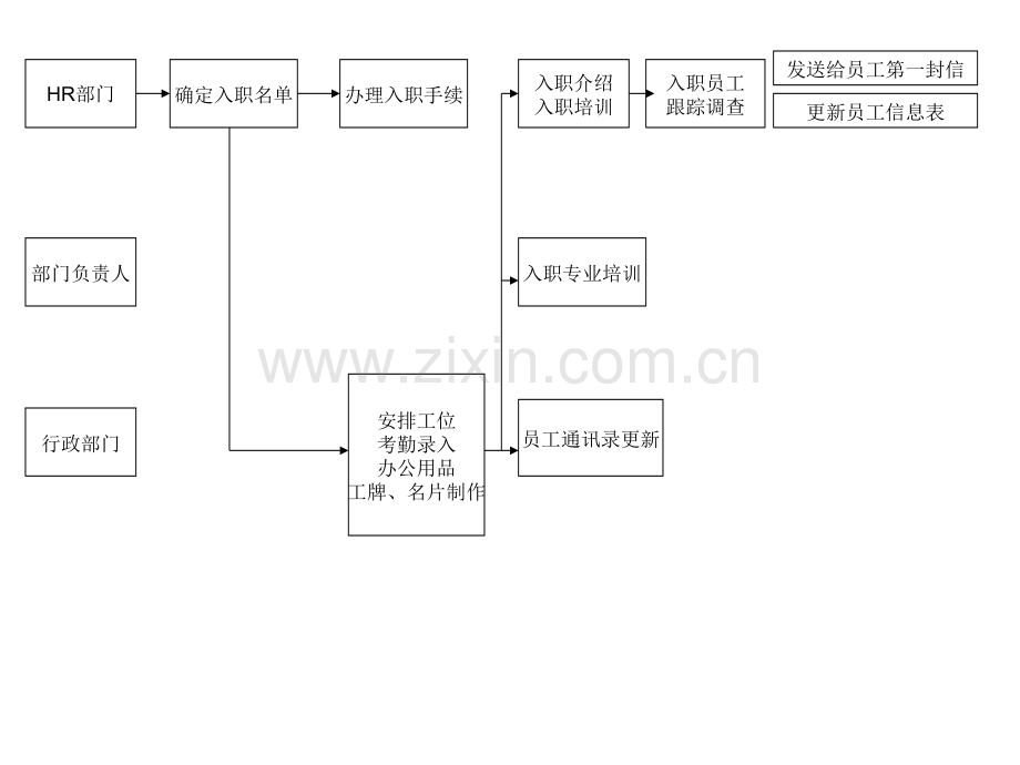 婚嫁服务公司入职流程模版.ppt_第1页