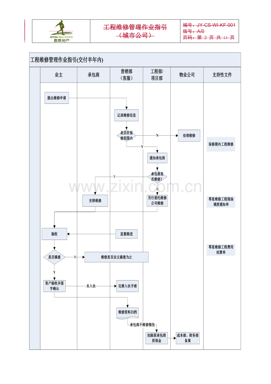 地产公司-工程维修管理作业指引(城市公司)模版.doc_第2页