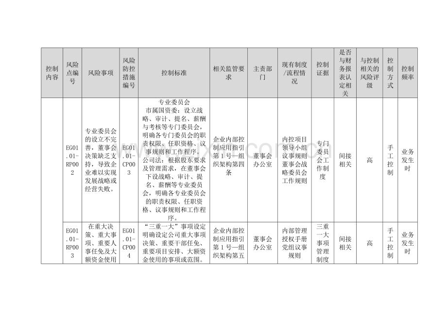 控股集团有限公司内部控制治理与决策管理.docx_第2页