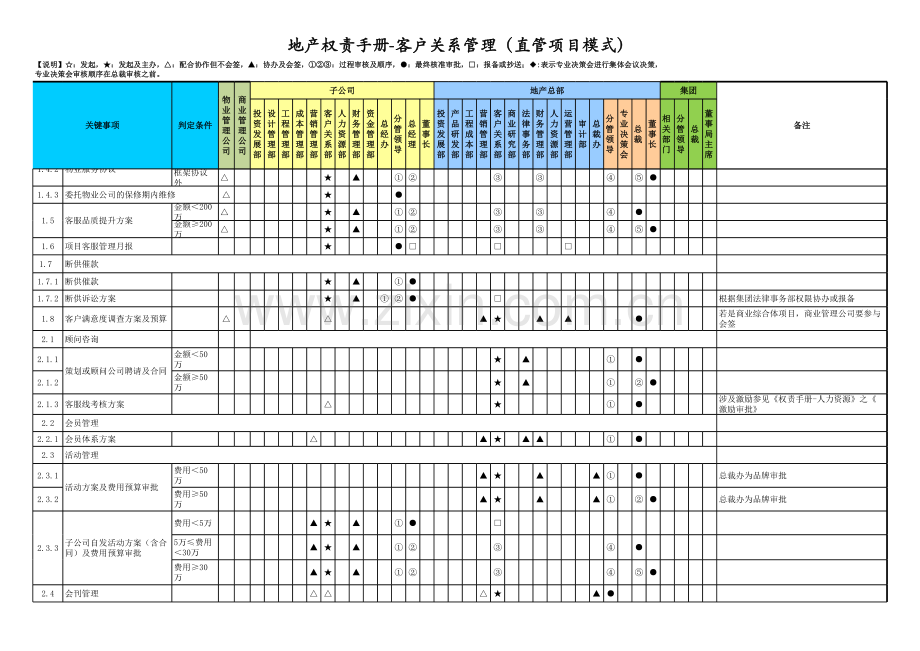 房地产公司权责手册-07客户关系管理-直管项目(含董事长).xlsx_第2页