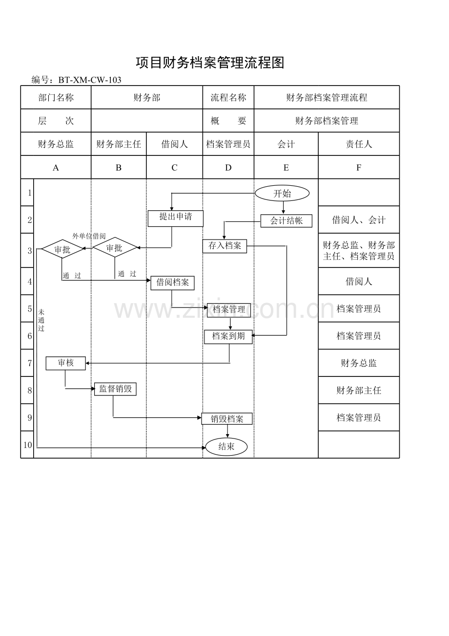 房地产公司项目财务档案管理流程图模版.xls_第1页