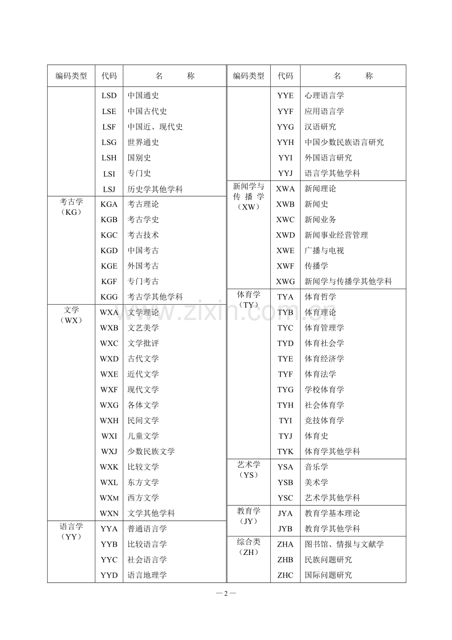 河南省哲学社会科学规划项目申报数据代码表.doc_第2页