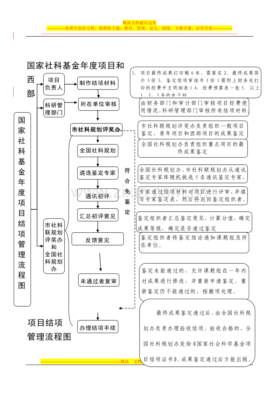 国家社科基金年度项目和西部项目结项管理流程图.doc_第1页