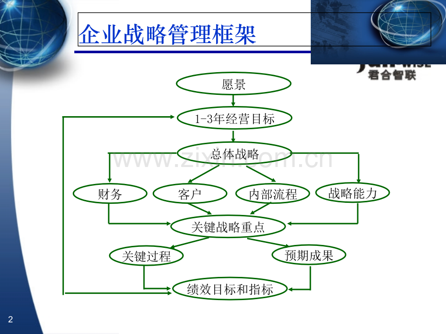 经营目标分解与绩效指标中华讲师网.ppt_第2页