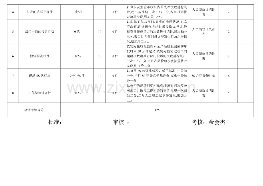 品质部IPQC绩效考核表.doc_第2页