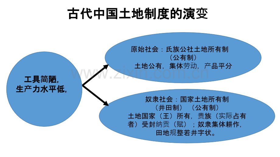 古代中国土地制度的演变自己整理.ppt_第1页