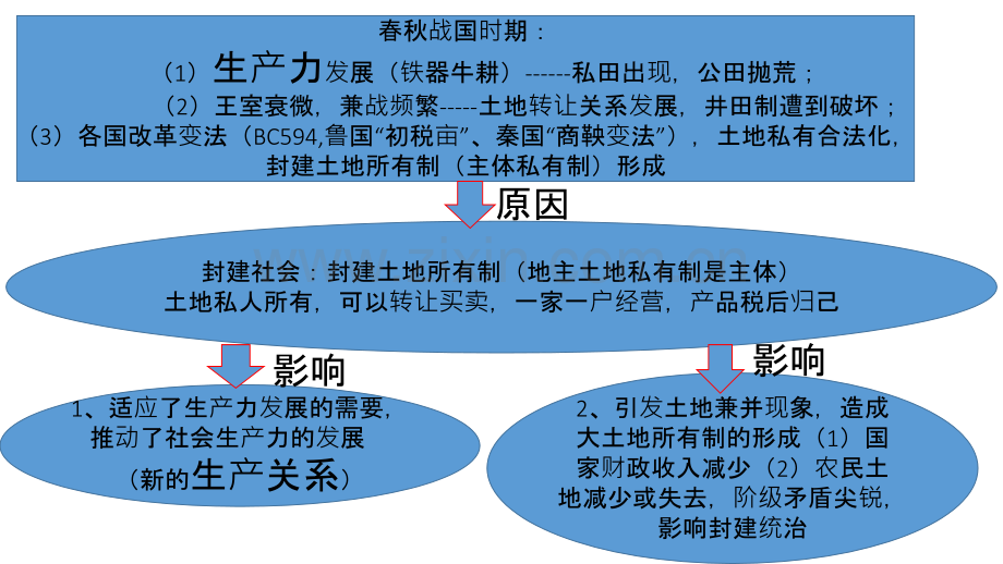 古代中国土地制度的演变自己整理.ppt_第2页