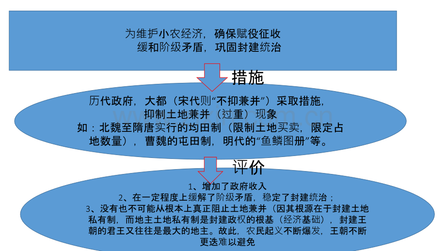 古代中国土地制度的演变自己整理.ppt_第3页