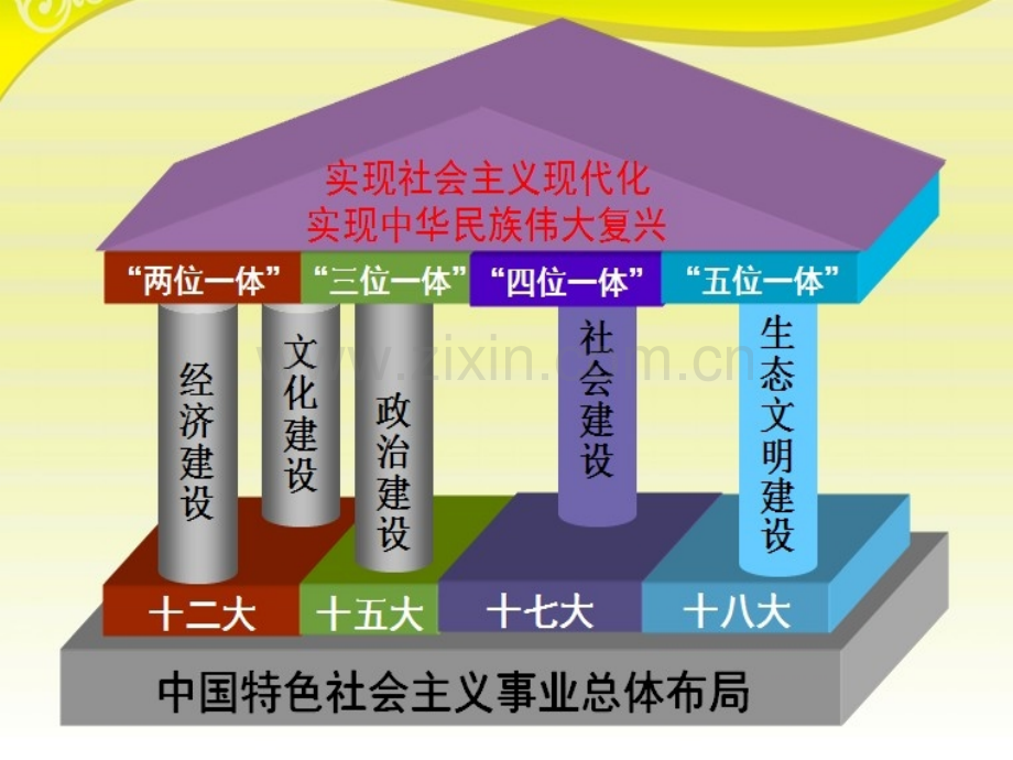 五位一体建设的形势与任务.ppt_第3页