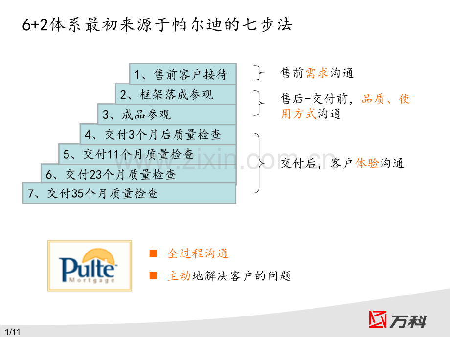 群分享万科6+步法标准化宣讲.ppt_第1页