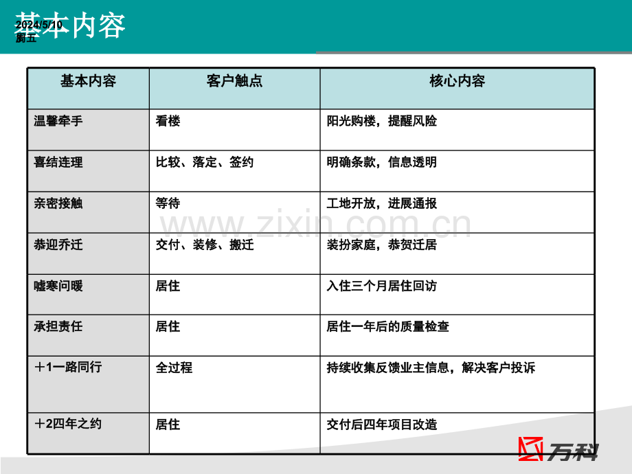 群分享万科6+步法标准化宣讲.ppt_第3页