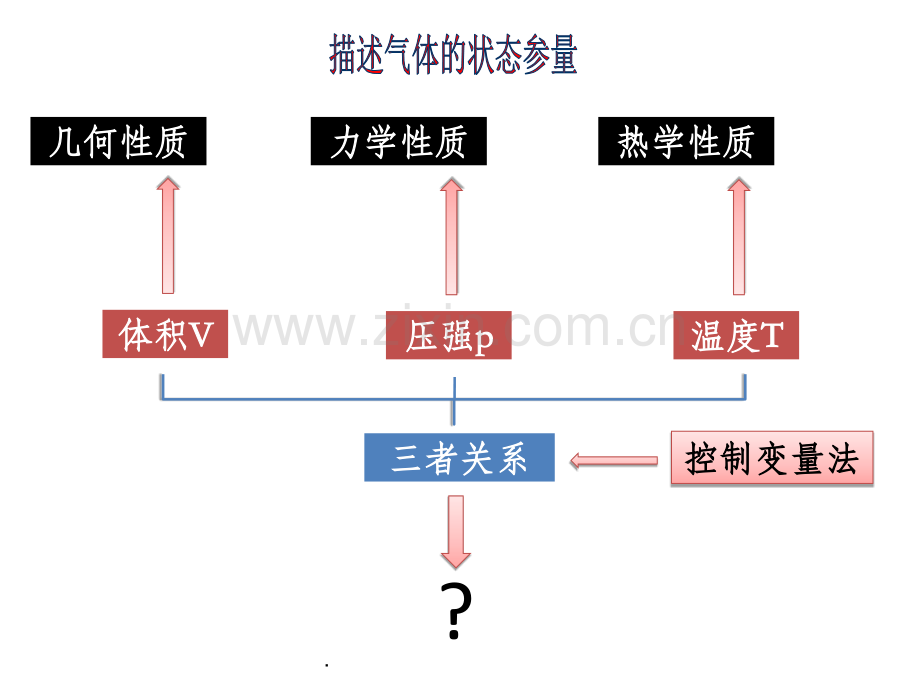 气体三大定律及状态方程.ppt_第2页